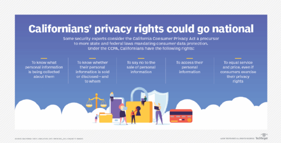 Five Privacy Rights in the California Consumer Privacy Act