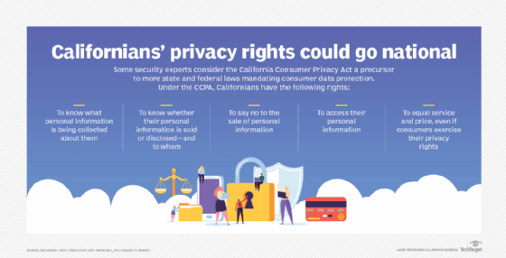 CCPA rights diagram