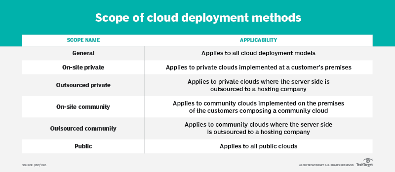 Securing remote access for cloud-based systems | TechTarget