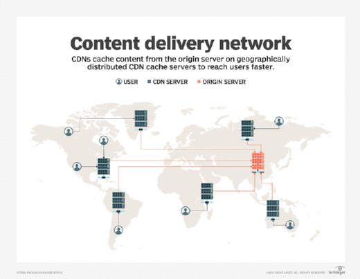 how a content delivery network works