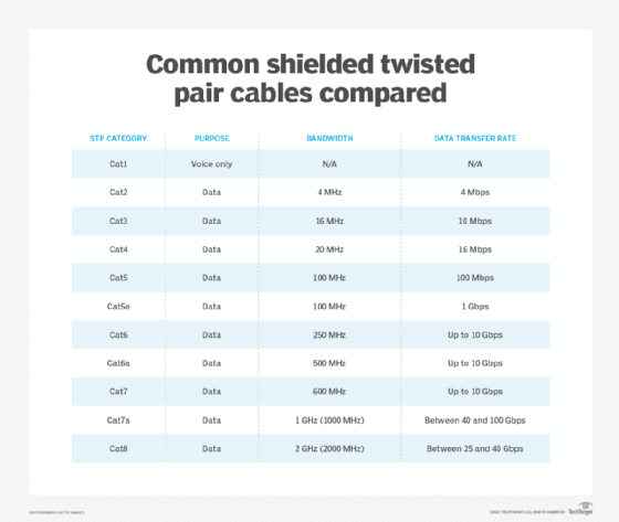 What are the types of twisted pair cabling available today?