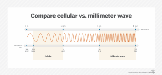 Millimeter wave and cellular speeds.