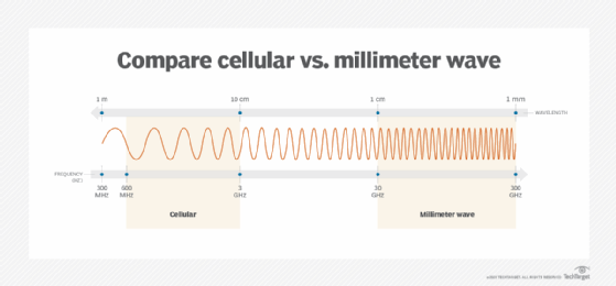 Diagram of millimeter wave spectrum