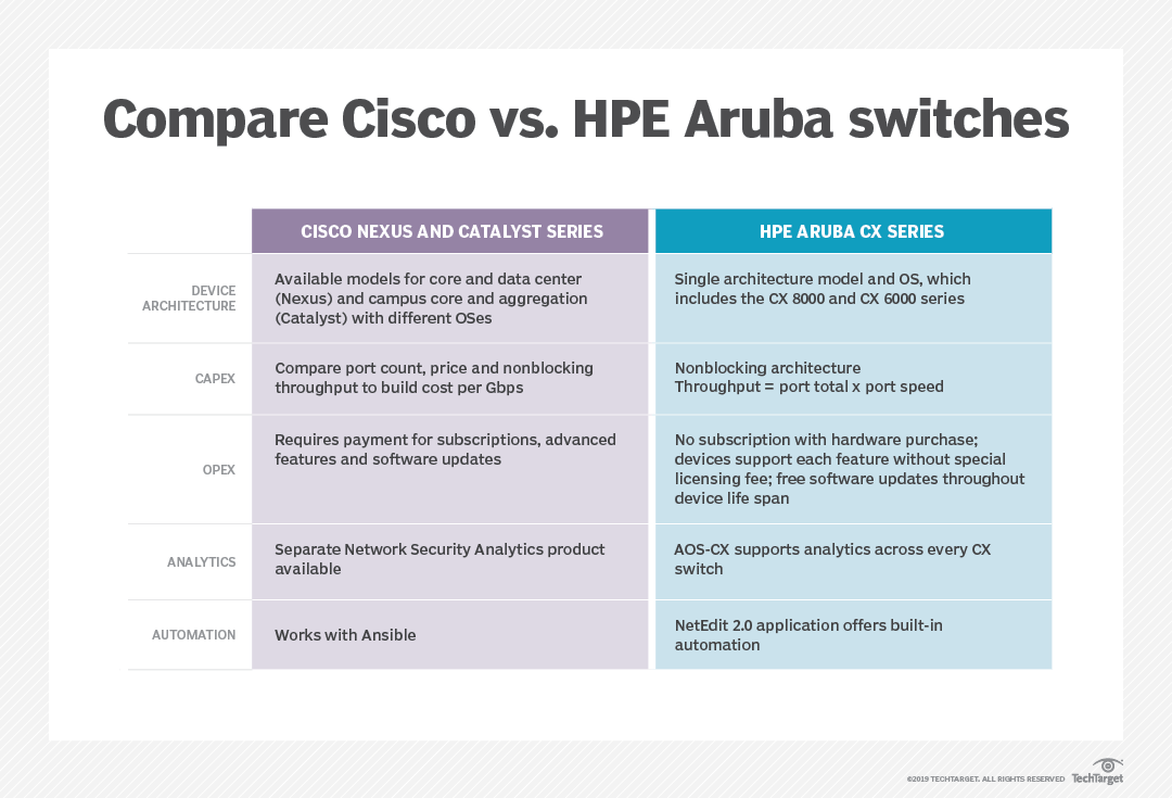 How to compare Cisco vs. HPE Aruba switches TechTarget