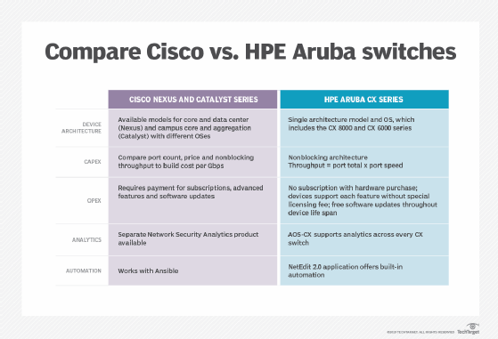 Hp Procurve Switch Comparison Chart