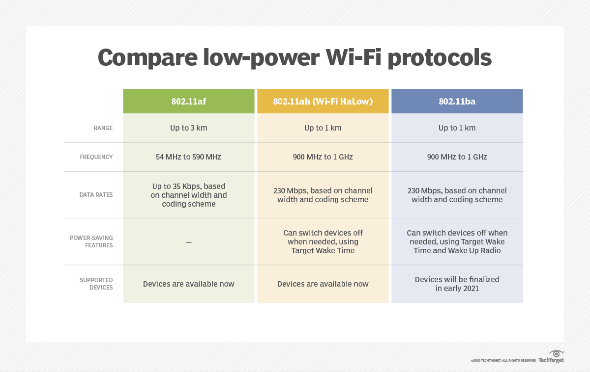 Compare low-power Wi-Fi protocols and their roles in IoT | TechTarget