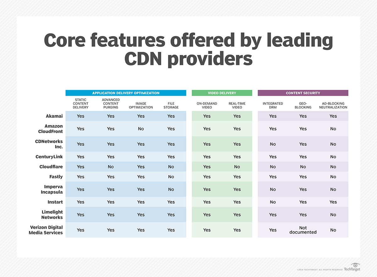 Comparing content delivery offerings from 10 leading CDN providers ...