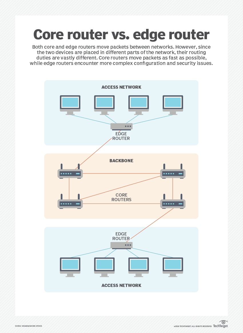 What's the difference between an edge router vs. core router? TechTarget