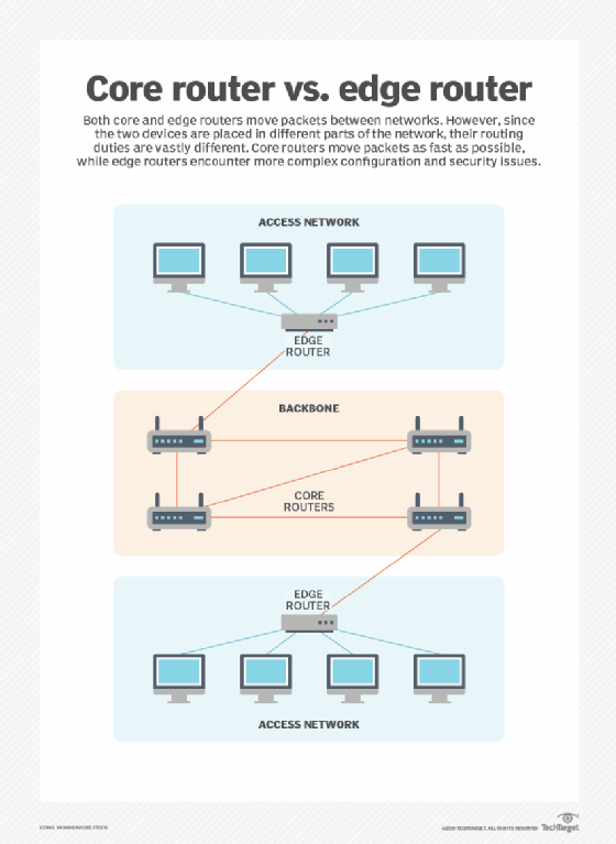 What Are the Different Types of Routers in Networking