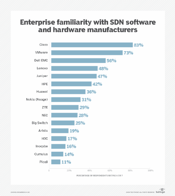 Expectations about SDN cost savings don't match reality TechTarget