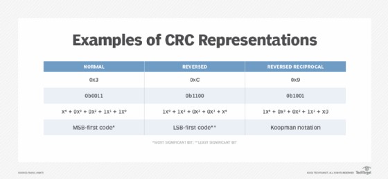 Crc Polynomial Explained - Infoupdate.org