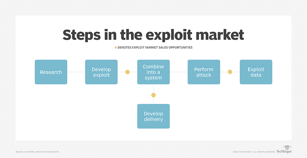 Understanding the exploit market how data breaches happen techtarget