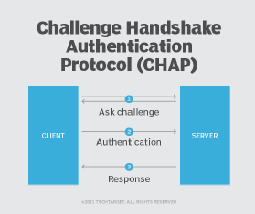 Diagrama de handshake de três vias CHAP