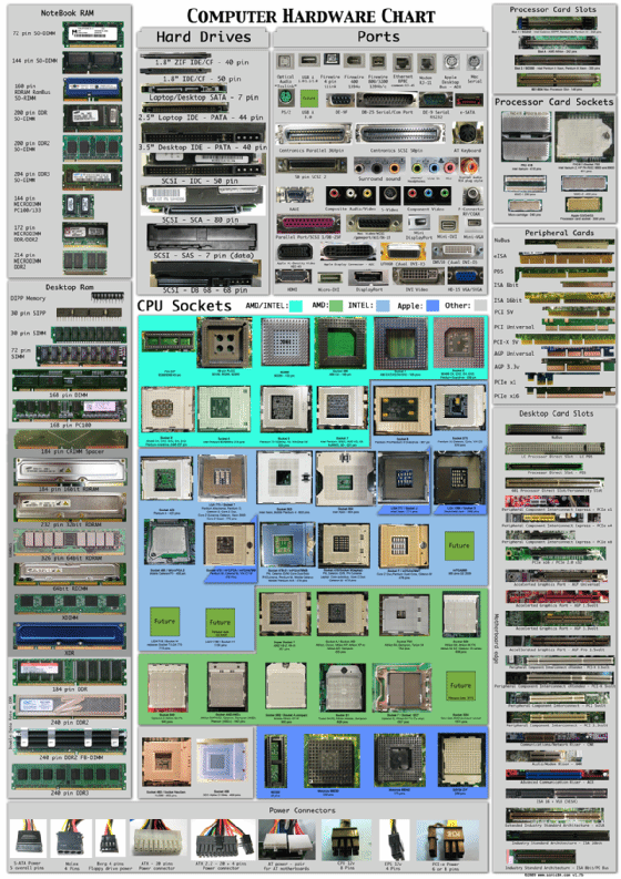 a chart of computer hardware components