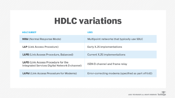 Variações do padrão HDLC