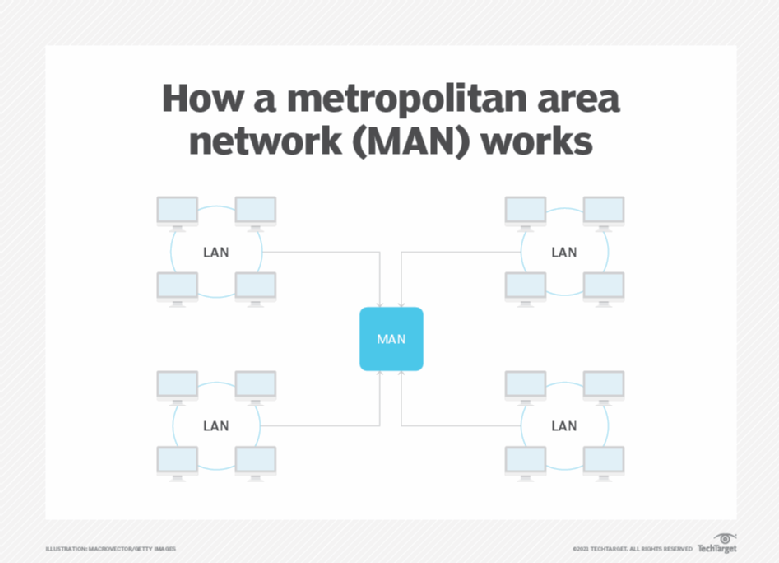 What Is A Metropolitan Area Network?