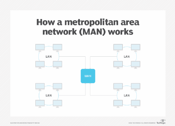 metropolitan area network topology