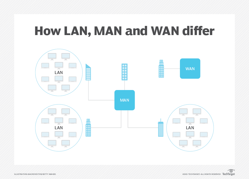 What is a metropolitan area network?