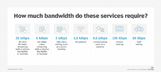 larghezza di banda richiesta da diversi servizi