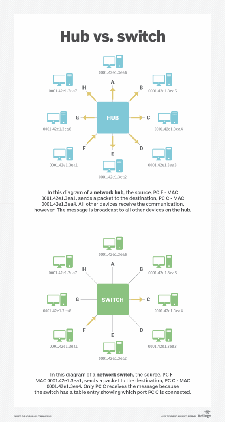 Whats The Difference Between A Router Switch And Hub