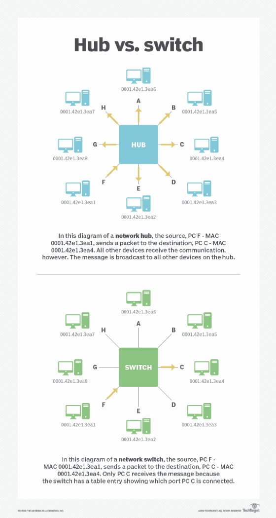 Comparison chart between a network hub vs. a network switch
