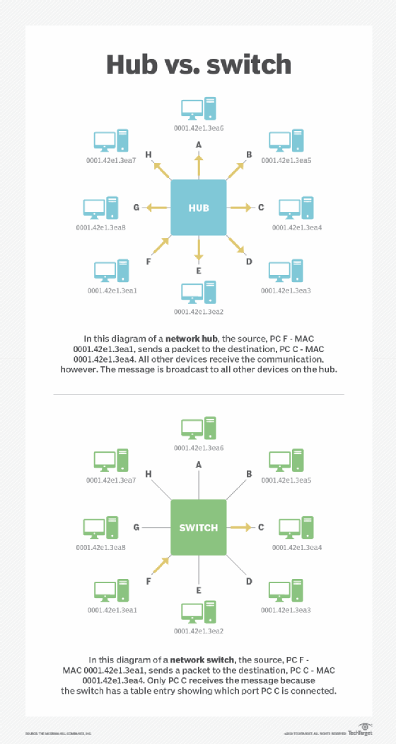 what-is-network-hub-definition-from-techtarget