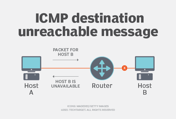 Icmp destination unreachable. ICMP протокол. ICMP пакет. ICMP-флуд. ICMP.