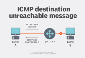  Diagramme de destination inaccessible 