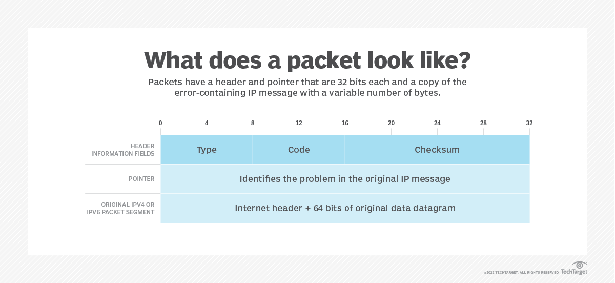 What is the leaky bucket algorithm? TechTarget Definition