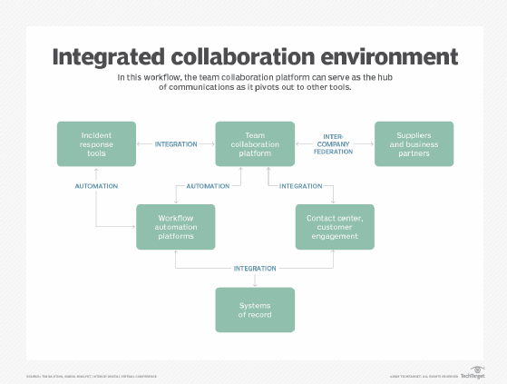 Integrated collaboration environments offer new ways to work