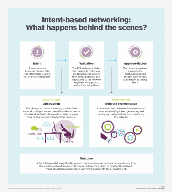 What is intent-based networking and how does it work?