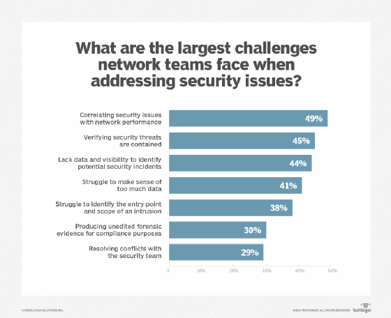 Diagram of network security challenges