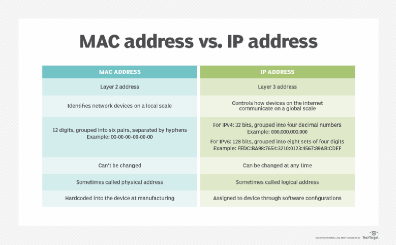 converting mac address to ip address