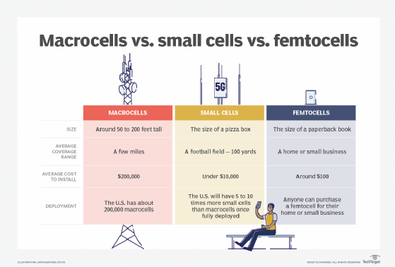 diagram showing how macrocell, small cell and femtocell cellular base stations differ