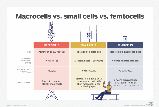 Comparison of macro cells, femto cells, and small cells