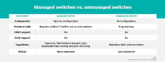 Unmanaged Switches