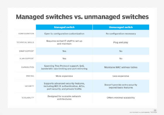 Why Should You Use A Managed Switch With PoE?