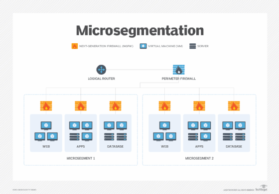 Microsegmentation