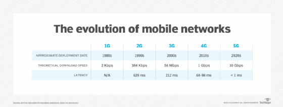 Table comparing the evolution of mobile phone networks from 1G to 5G