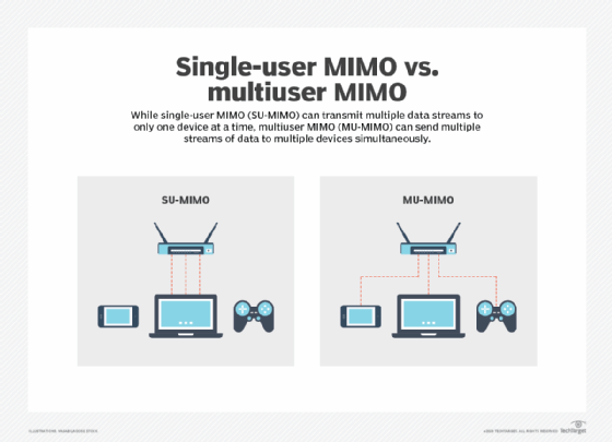 What is MIMO (multiple input, multiple output)?