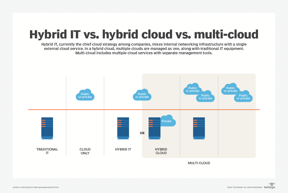 Multi-Cloud Vs. Hybrid Cloud: The Main Difference