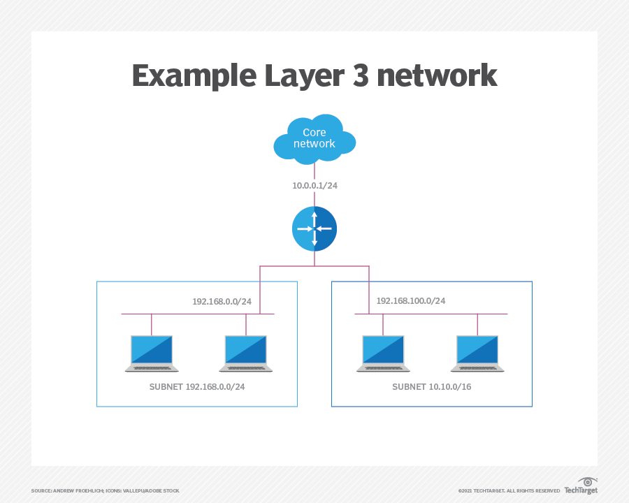 what-is-network-layer-definition-from-techtarget