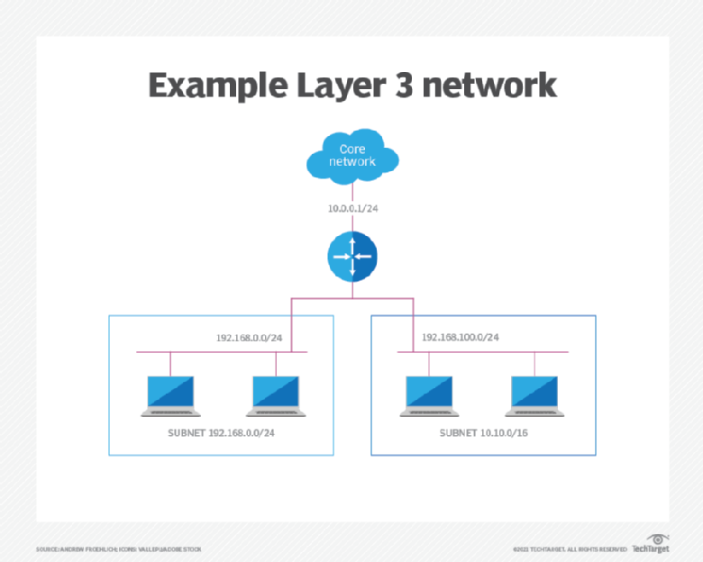 What Is Network Layer Definition From WhatIs