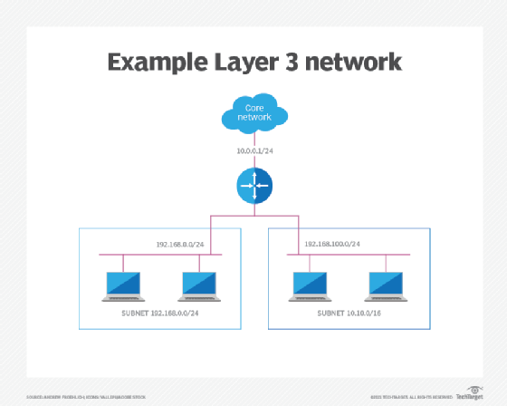 Layer 3 communications is used to transmit data between devices