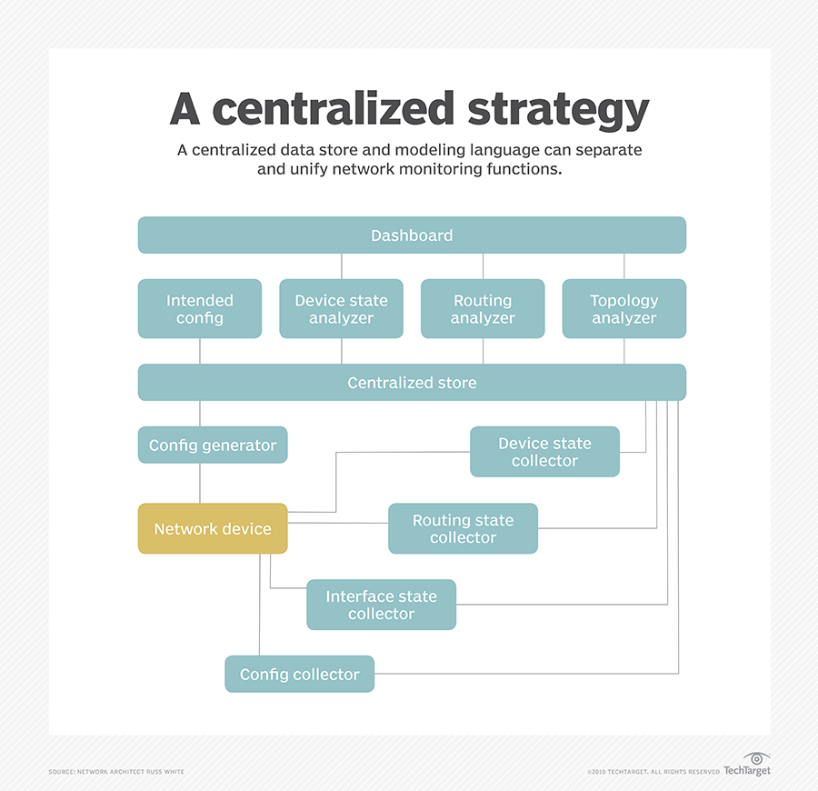 Network monitoring systems best practices include centralized data ...