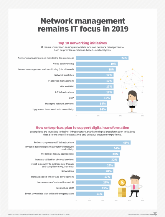 Network management and monitoring top of mind for IT teams