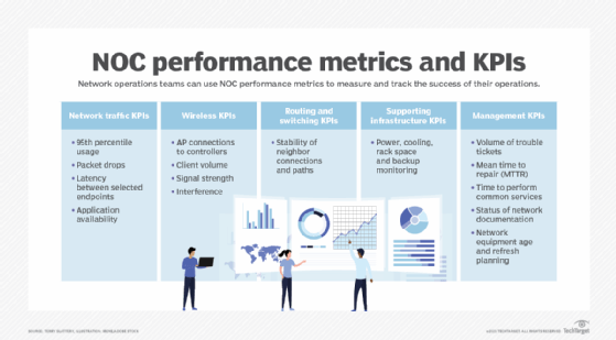 Chart listing various NOC performance metrics and KPIs