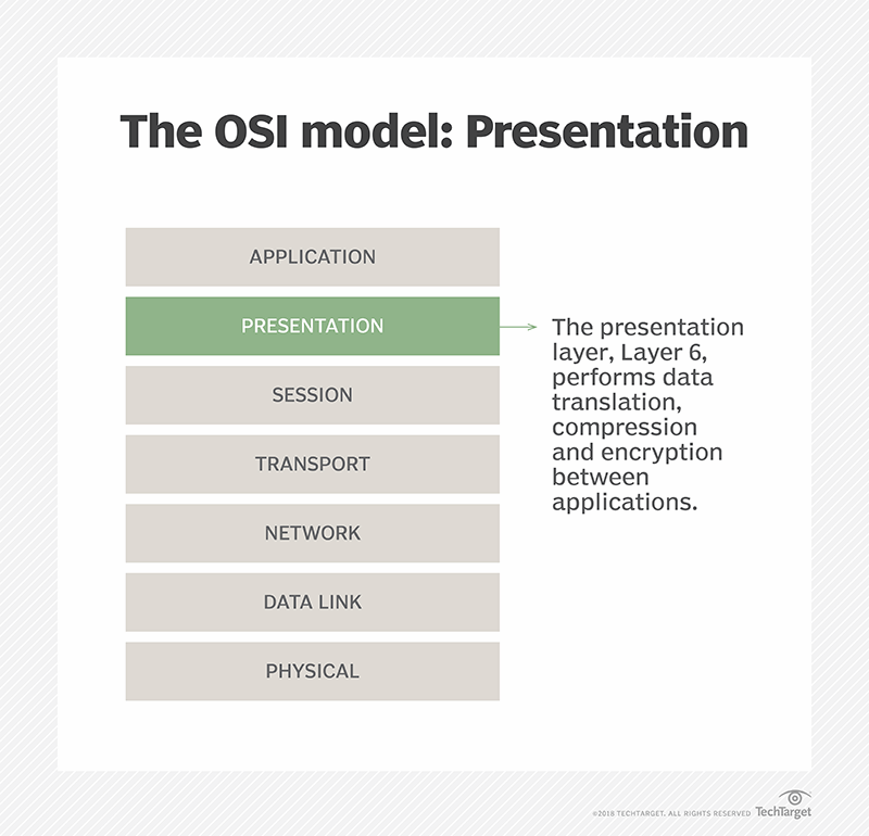 simple definition presentation layer