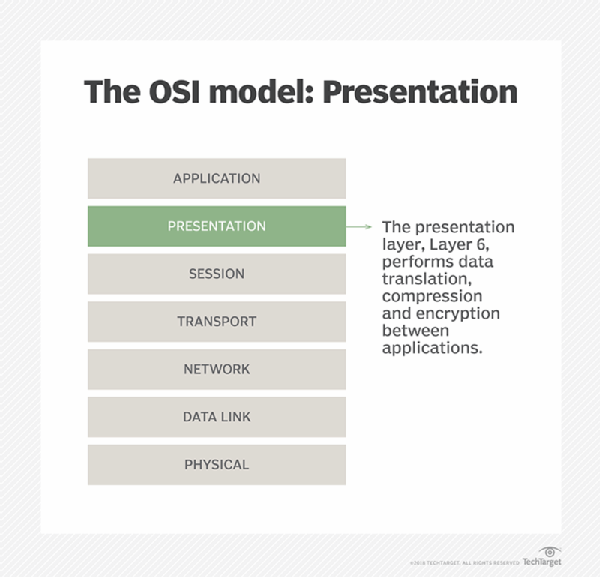 presentation layer what does it do