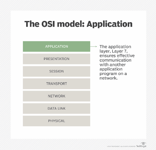 application layer of the OSI model